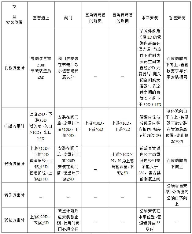 蒸汽管道流量计安装位置表