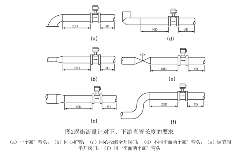 高温涡街流量计安装2