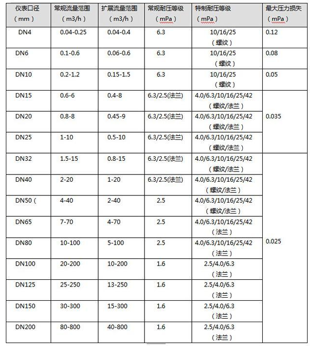 气体蒸汽流量计规格参数表